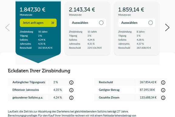 Trotz gleichem Zinsniveau: Monatliche Belastung f&uuml;r Immobilienk&auml;ufer niedriger als vor 3 Jahren