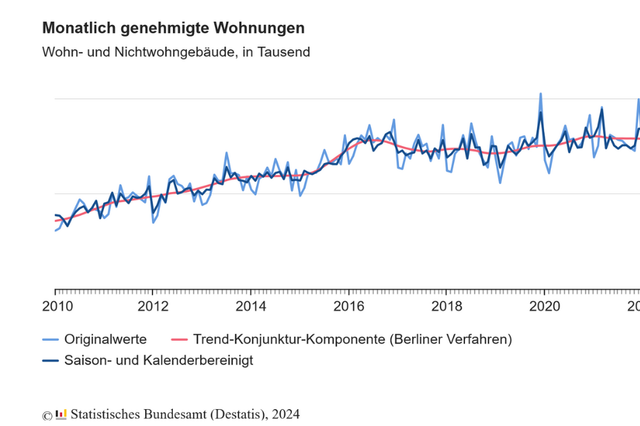 Rückgang um 26,6 %: Baugenehmigungen für Wohnungen im Jahr 2023