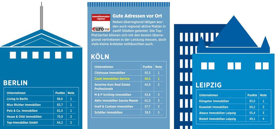 €uro – Immobilienmakler